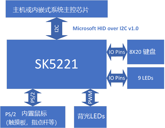 SK5221 Typical Application Diagram